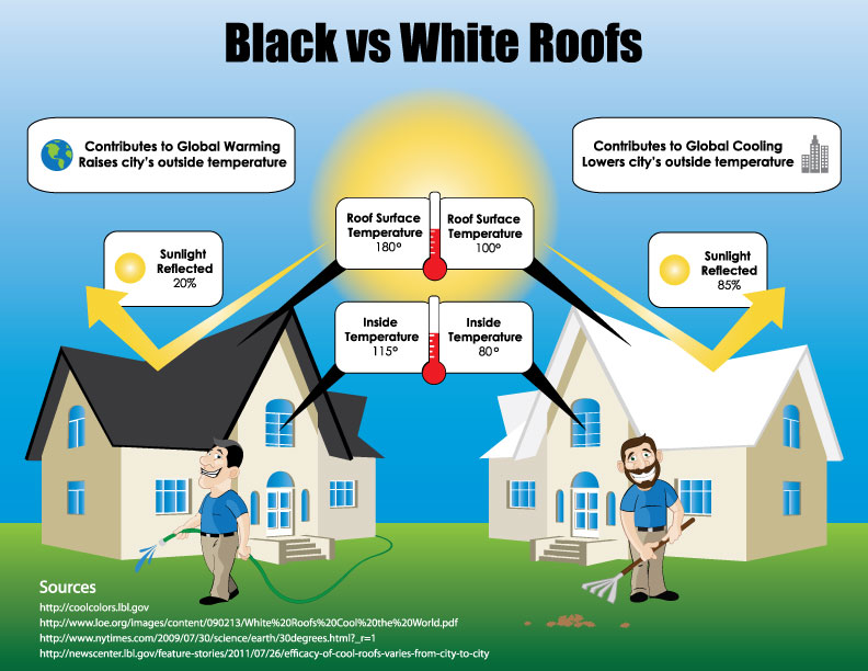 Infographic, White Shingles are Energy Efficient