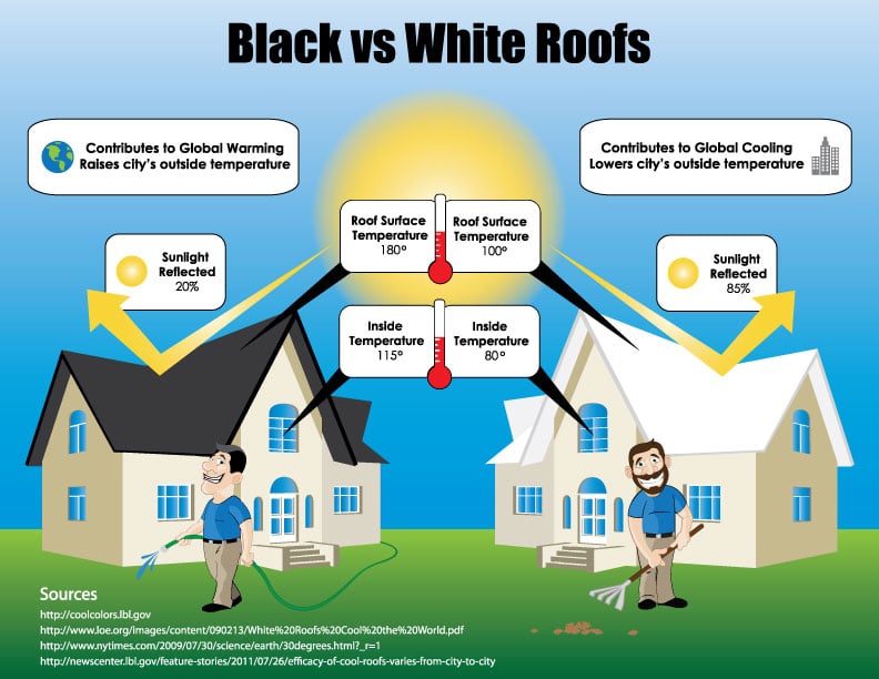 Infographic on black vs. white roofs. 